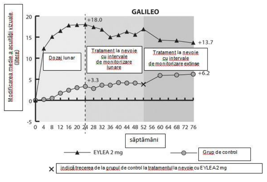Figura 2: Modificarea medie de la momentul iniţial în săptămâna 76/100 în ceea ce priveşte