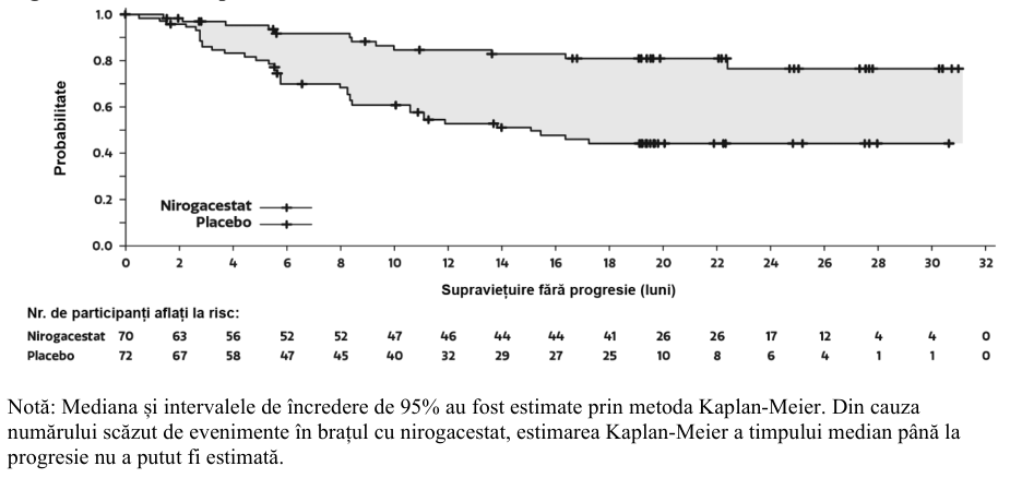 Figura 1: Curba Kaplan-Meier a SFP