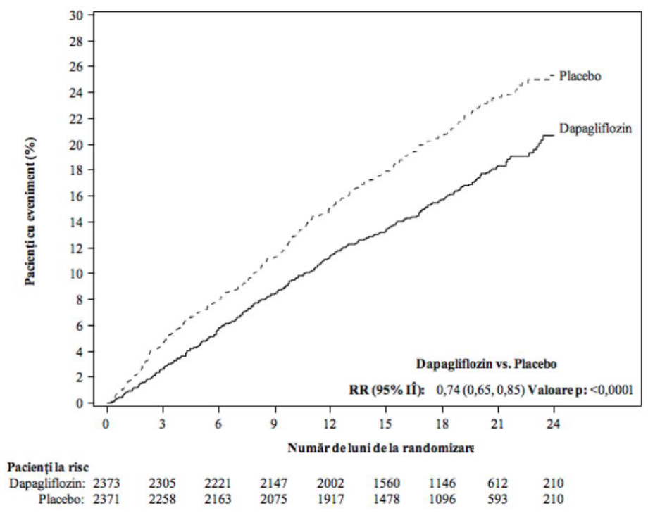 Figura 3: Intervalul de timp până la apariția evenimentelor din cadrul criteriului compus, deces de cauză cardiovasculară, spitalizare pentru insuficiență cardiacă sau consultație de urgență din cauza insuficienței cardiace