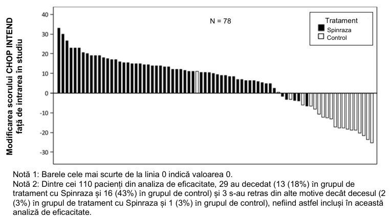 Figura 3: Modificarea scorului CHOP INTEND față de intrarea la vizita de studiu din Ziua 183, Ziua 302 și Ziua 394, oricare este mai târziu – Studiul clinic ENDEAR /CS3B (analiza de eficacitate, SE)