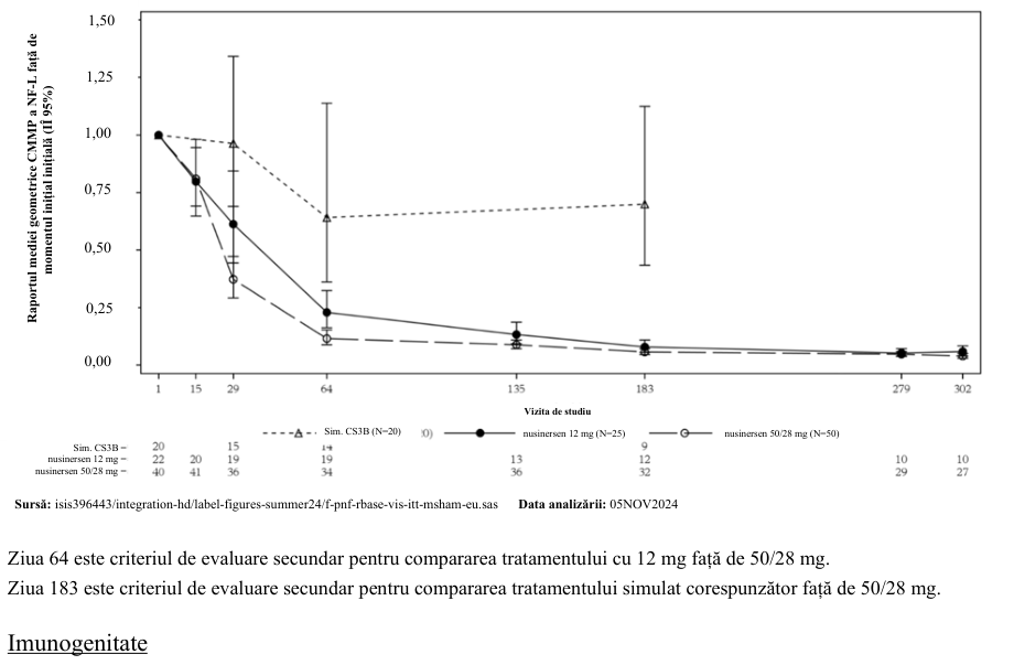 Figura 1: Raportul mediei CMMP a Nf-L plasmatic față de momentul inițial în partea B a studiului SM203 - AMS cu debut infantil (IÎ 95%) în funcție de vizită, pe baza analizei ANCOVA utilizând MI: ITT, cu set corespunzător cu procedură simulată