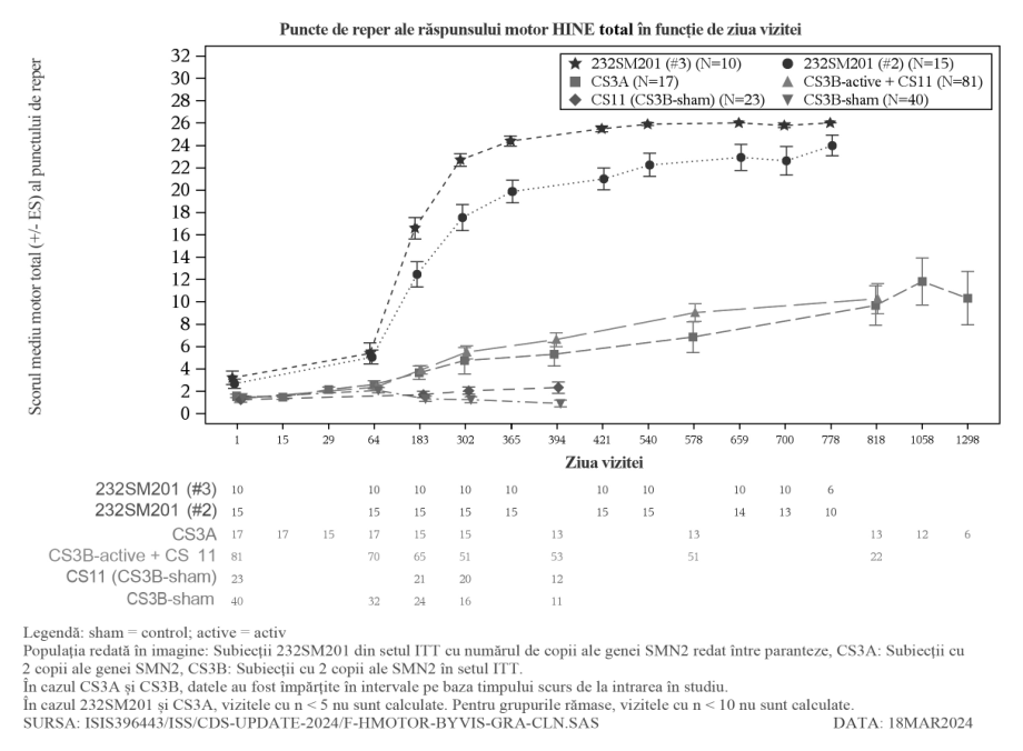 Figura 5: Modificarea punctelor de reper ale răspunsului motor HINE comparativ cu zilele de studiu pentru Studiul clinic CS3B (tratament și control cu procedură simulată), CS3A, CS5 și CS11