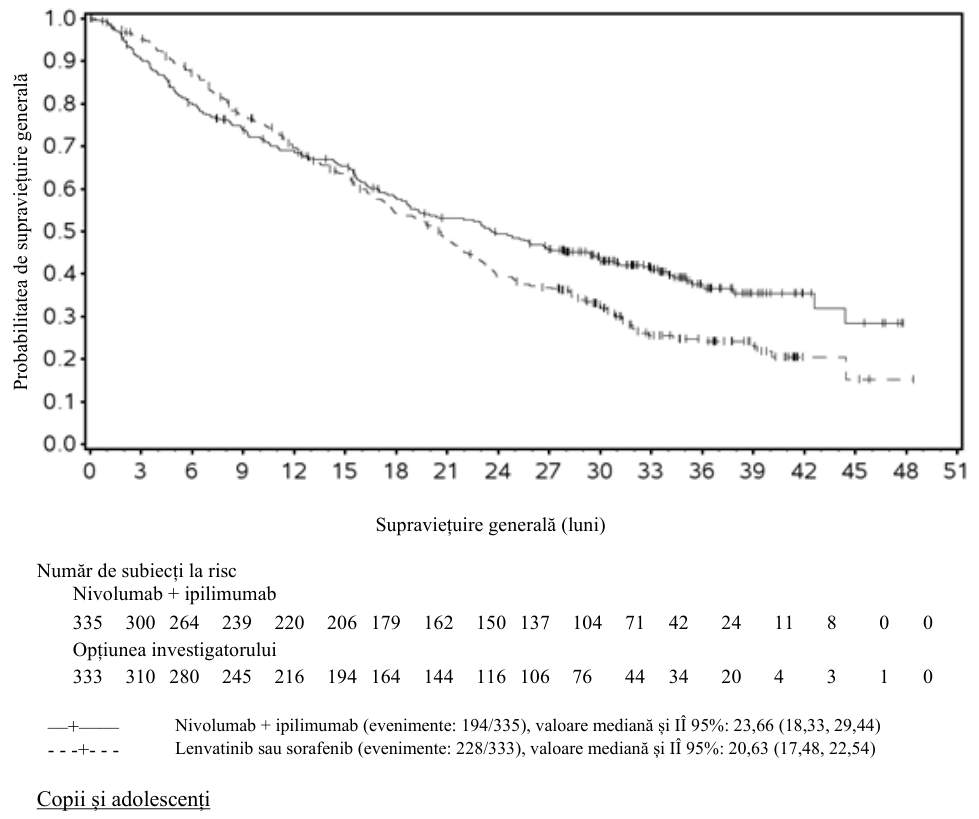 Figura 37: Curbele Kaplan-Meier pentru SG în tratamentul de primă linie al pacienților cu CHC (CA2099DW)