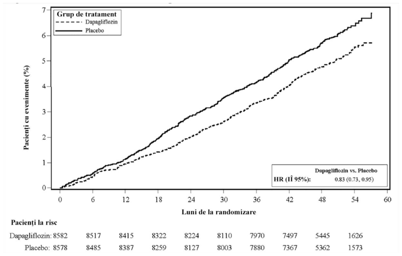 Figura 1: Intervalul de timp până la prima apariţie a evenimentului de spitalizare pentru insuficiență cardiacă sau deces de cauză cardiovasculară.