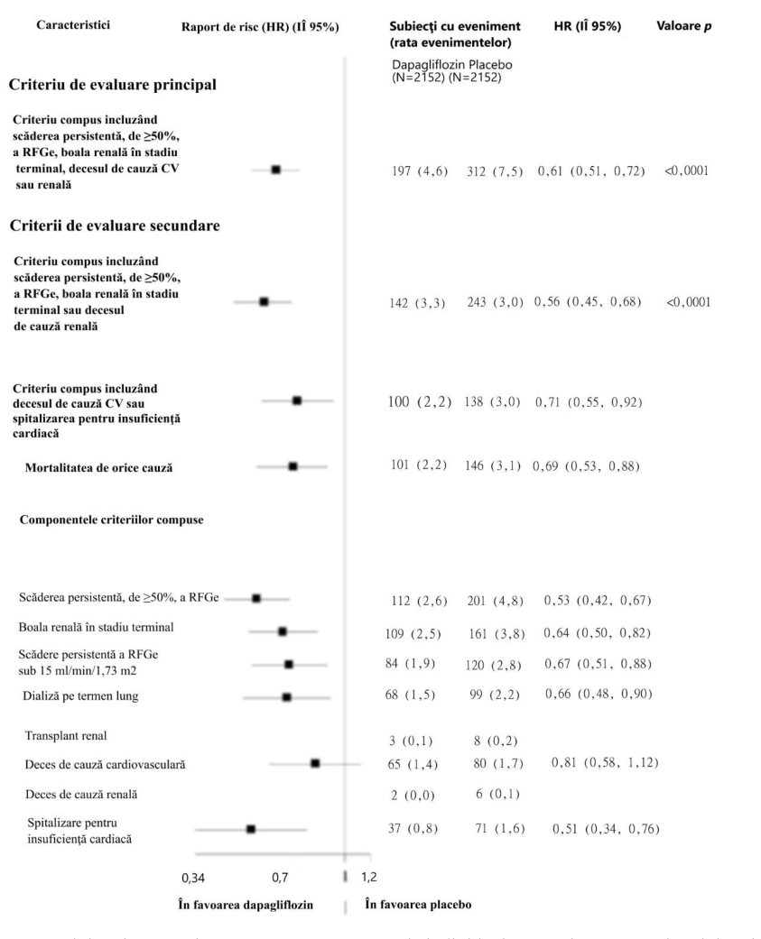 Figura 4: Efectele tratamentului pentru criteriile principale și secundare compuse, componentele individuale ale acestora și mortalitatea de orice cauză