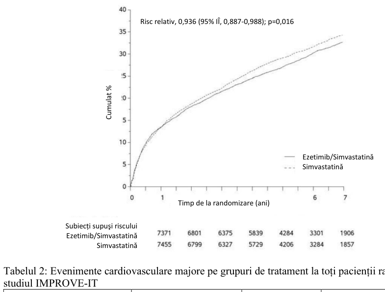 Figura 1: Efectul asocierii ezetimib/simvastatinǎ asupra criteriului principal de evaluare compozit