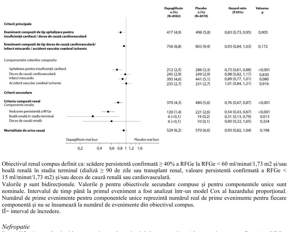 Figura 2: Efectele tratamentului în ceea ce privește obiectivele primare compuse și componentele acestora și pentru obiectivele secundare și componentele acestora