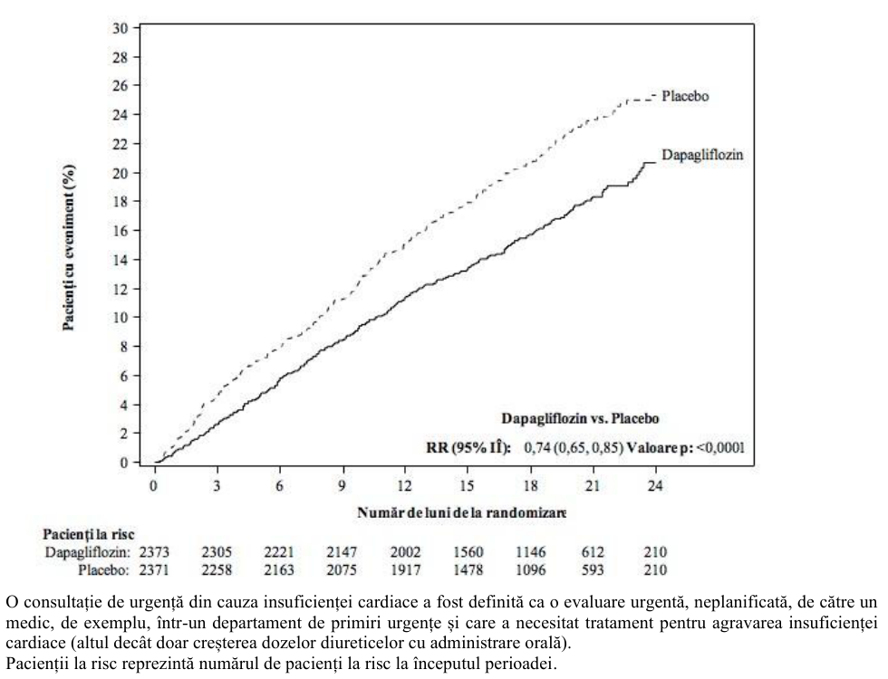 Figura 3: Intervalul de timp până la apariția evenimentelor din cadrul criteriului compus, deces de cauză cardiovasculară, spitalizare pentru insuficiență cardiacă sau consultație de urgență din cauza insuficienței cardiace