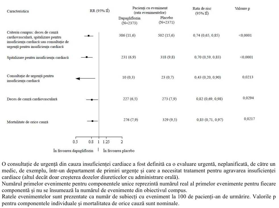 Figura 4: Efectele tratamentului asupra criteriului compus principal, componentele acestuia și mortalitatea de orice cauză