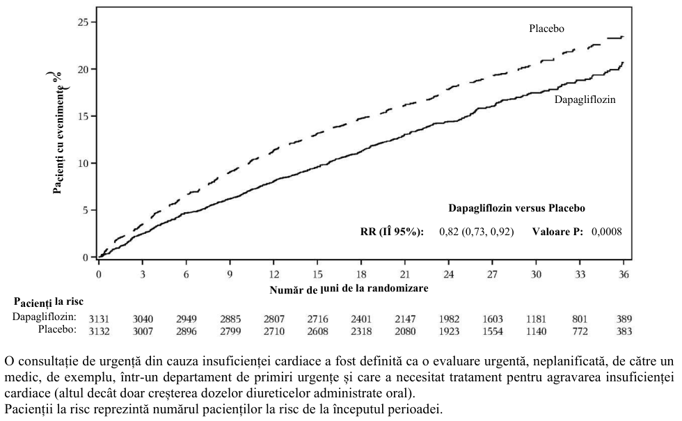 Figura 5: Timpul până la primul eveniment din cadrul criteriului compus din deces de cauza cardiovasculară, spitalizare pentru insuficiență cardiacă sau consultație de urgență pentru insuficiență cardiacă
