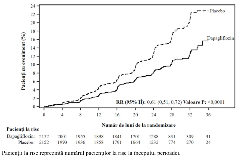 Figura 7: Timpul până la apariția primului eveniment din obiectivul compus, reducerea susținută ≥ 50% a RFGe, progresia la boală renală în stadiu terminal sau decesul de cauza cardiovasculară sau renală