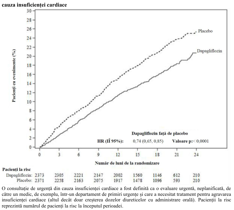 Figura 3: Intervalul de timp până la apariția evenimentelor din cadrul criteriului compus, deces de cauză cardiovasculară, spitalizare pentru insuficiență cardiacă sau consultație de urgență din