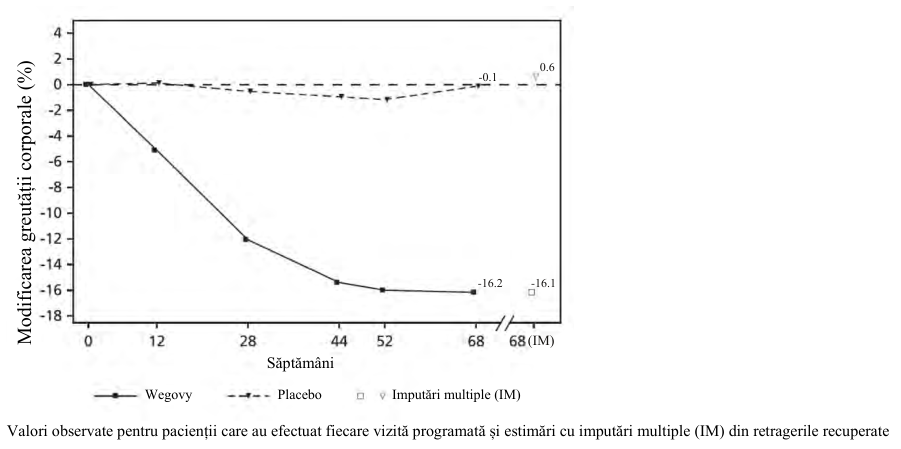 Figura 9: Diagrama Kaplan-Meier a timpului până la prima apariție a criteriului de evaluare final compus: deces de cauză cardiovasculară, infarct miocardic non-letal sau accident vascular cerebral non-letal (SUSTAIN 6)