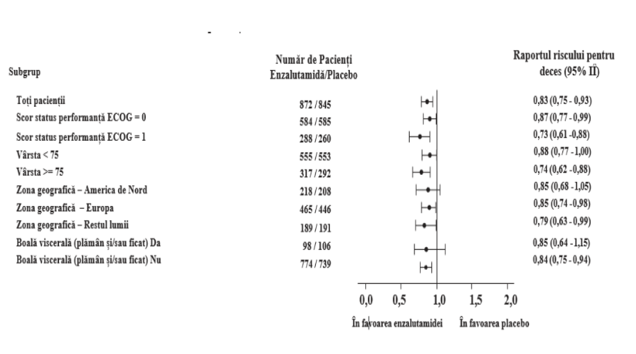 Figura 9: Curbele Kaplan-Meier privind supraviețuirea globală la 5 ani în studiul PREVAIL (analiză tip intenție-de-a-trata)