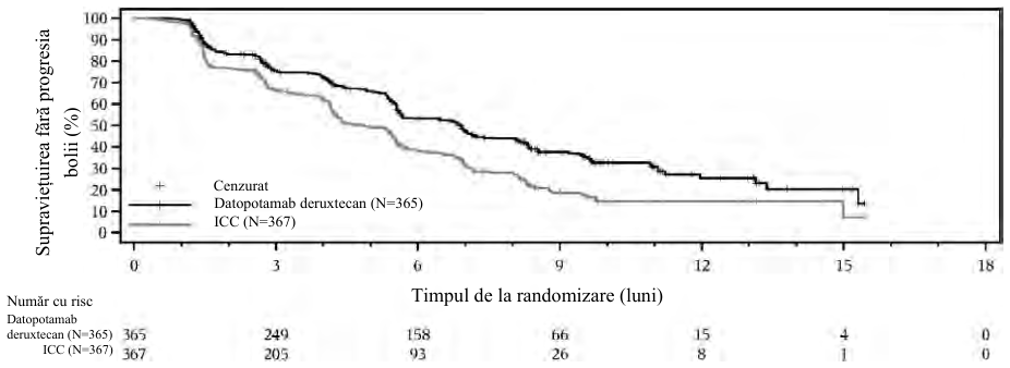 Figura 1: Graficul Kaplan-Meier privind SFPB evaluată de RCIRO în cadrul TROPION- Breast01 (blocarea bazei de date la 17 iulie 2023)