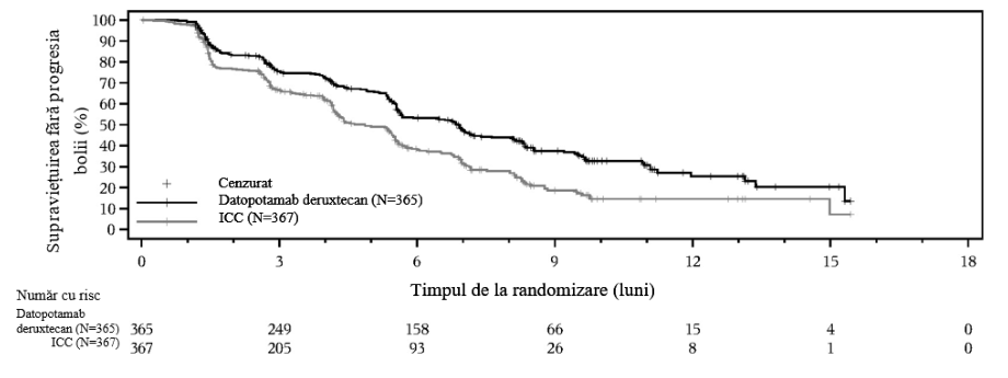 Figura 3: Graficul Kaplan-Meier privind SFPB evaluată de RCIRO în cadrul TROPION- Breast01 (blocarea bazei de date la 17 iulie 2023)