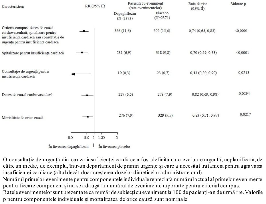 Figura 4: Efectele tratamentului asupra criteriului compus principal, componentele acestuia și mortalitatea de orice cauză