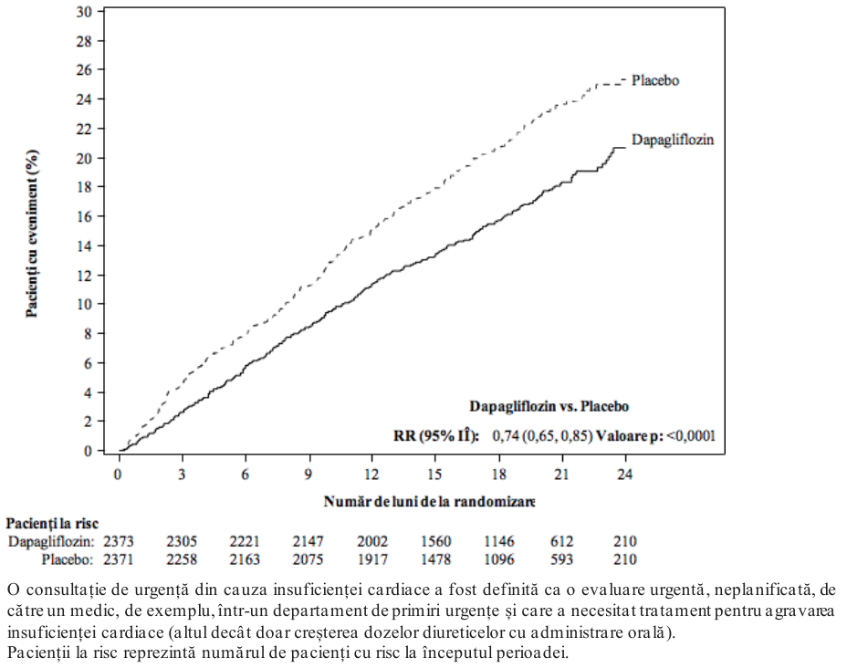 Figura 3: Intervalul de timp până la apariția evenimentelor din cadrul criteriului compus, deces de cauză cardiovasculară, spitalizare pentru insuficiență cardiacă sau consultație de urgență din cauza insuficienței cardiace