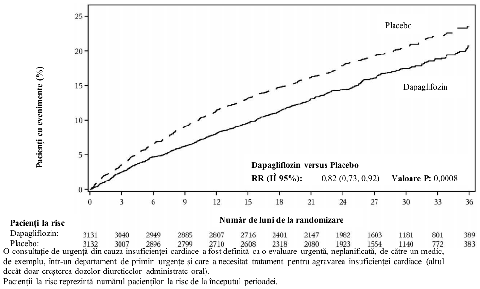 Figura 5: Timpul până la primul eveniment din cadrul criteriului compus din deces de cauză cardiovasculară, spitalizare pentru insuficiență cardiacă sau consultație de urgență pentru insuficiență cardiacă